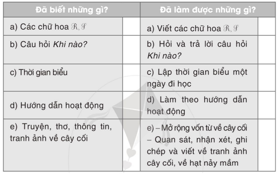 Vở bài tập Tiếng Việt lớp 2 trang 14, 15, 16, 17, 18 Bài 22: Chuyện cây, chuyện người – Cánh diều (ảnh 1)