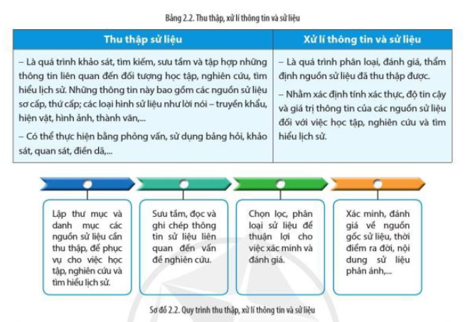 Giải Lịch sử 10 Bài 2: Tri thức lịch sử và cuộc sống - Cánh diều (ảnh 1)