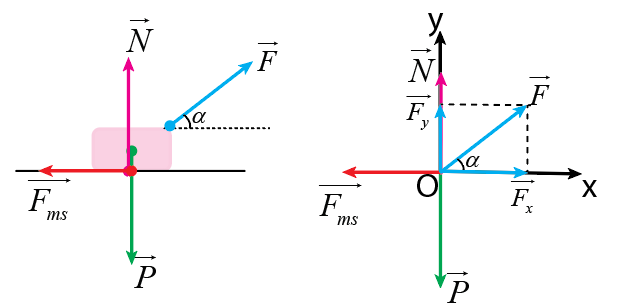Giải Vật lí 10 Bài 20: Một số ví dụ về cách giải các bài toán thuộc phần động lực học - Kết nối tri thức (ảnh 1)