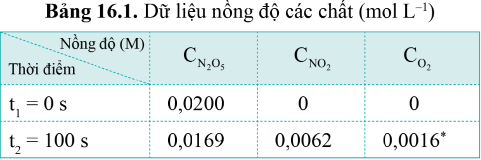 Giải Hóa 10 Bài 16: Tốc độ phản ứng hóa học - Cánh diều (ảnh 1)