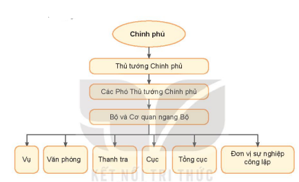 Pháp luật 10 Bài 21: Quốc hội, Chủ tịch nước, Chính phủ nước Cộng hòa xã hội chủ nghĩa Việt Nam - Kết nối tri thức (ảnh 1)