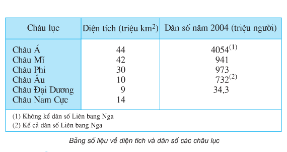 Địa lí lớp 5 Bài 27: Châu Đại Dương và châu Nam Cực (ảnh 1)