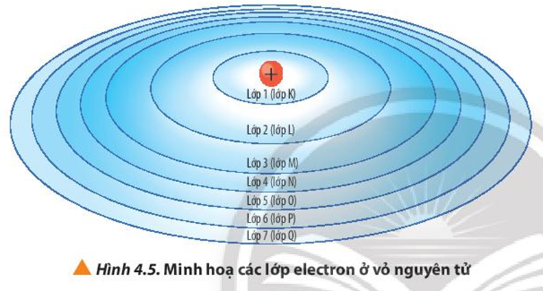 Giải Hóa 10 Bài 4: Cấu trúc lớp vỏ electron của nguyên tử - Chân trời sáng tạo (ảnh 1)