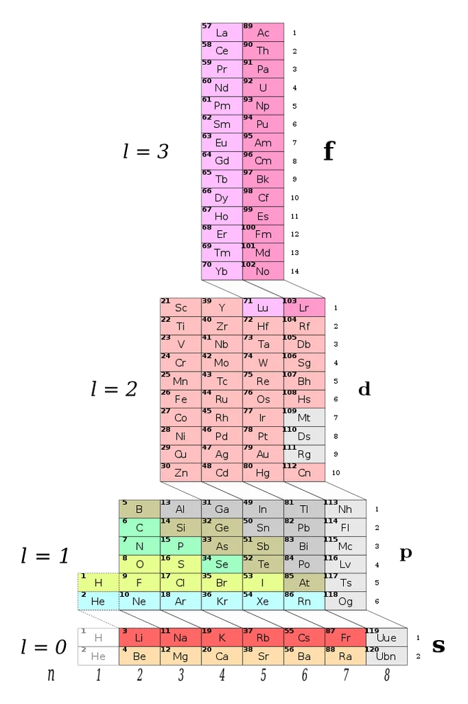 Giải Hóa 10 Bài 6: Cấu tạo của bảng tuần hoàn các nguyên tố hóa học - Cánh diều (ảnh 1)