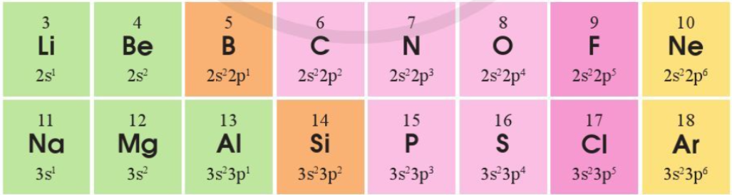 Giải Hóa 10 Bài 7: Xu hướng biến đổi một số tính chất của đơn chất, biến đổi thành phần và tính chất của hợp chất trong một chu kì và trong một nhóm - Cánh diều (ảnh 1)