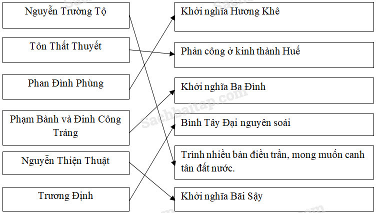 Vở bài tập Lịch sử lớp 5 Bài 29. Ôn tập: Lịch sử nước ta từ giữa thế kỉ XIX đến nay (ảnh 1)