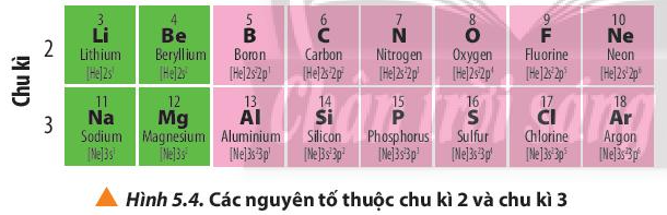 Giải Hóa 10 Bài 5: Cấu tạo bảng tuần hoàn các nguyên tố hóa học - Chân trời sáng tạo (ảnh 1)