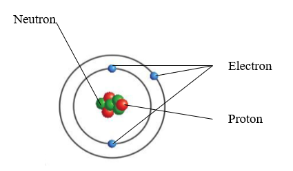 Giải Hóa 10 Bài 2: Thành phần của nguyên tử - Cánh diều (ảnh 1)