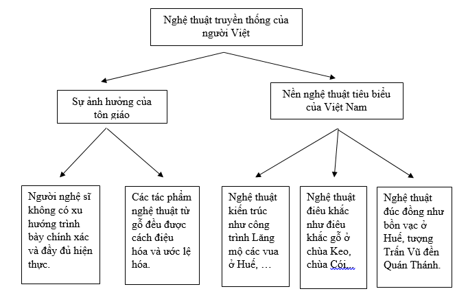 Soạn bài Nghệ thuật truyền thống của người Việt Kết nối tri thức (ảnh 1)