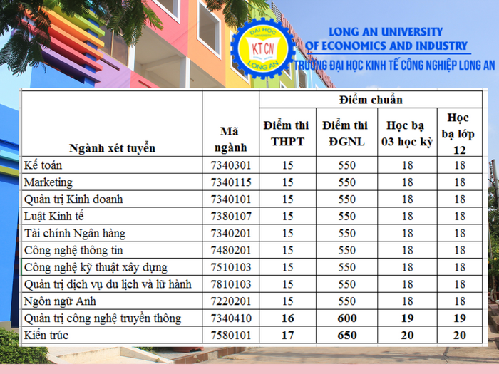 Điểm chuẩn của trường Đại học Kinh tế Công nghiệp Long An năm 2022 (ảnh 1)