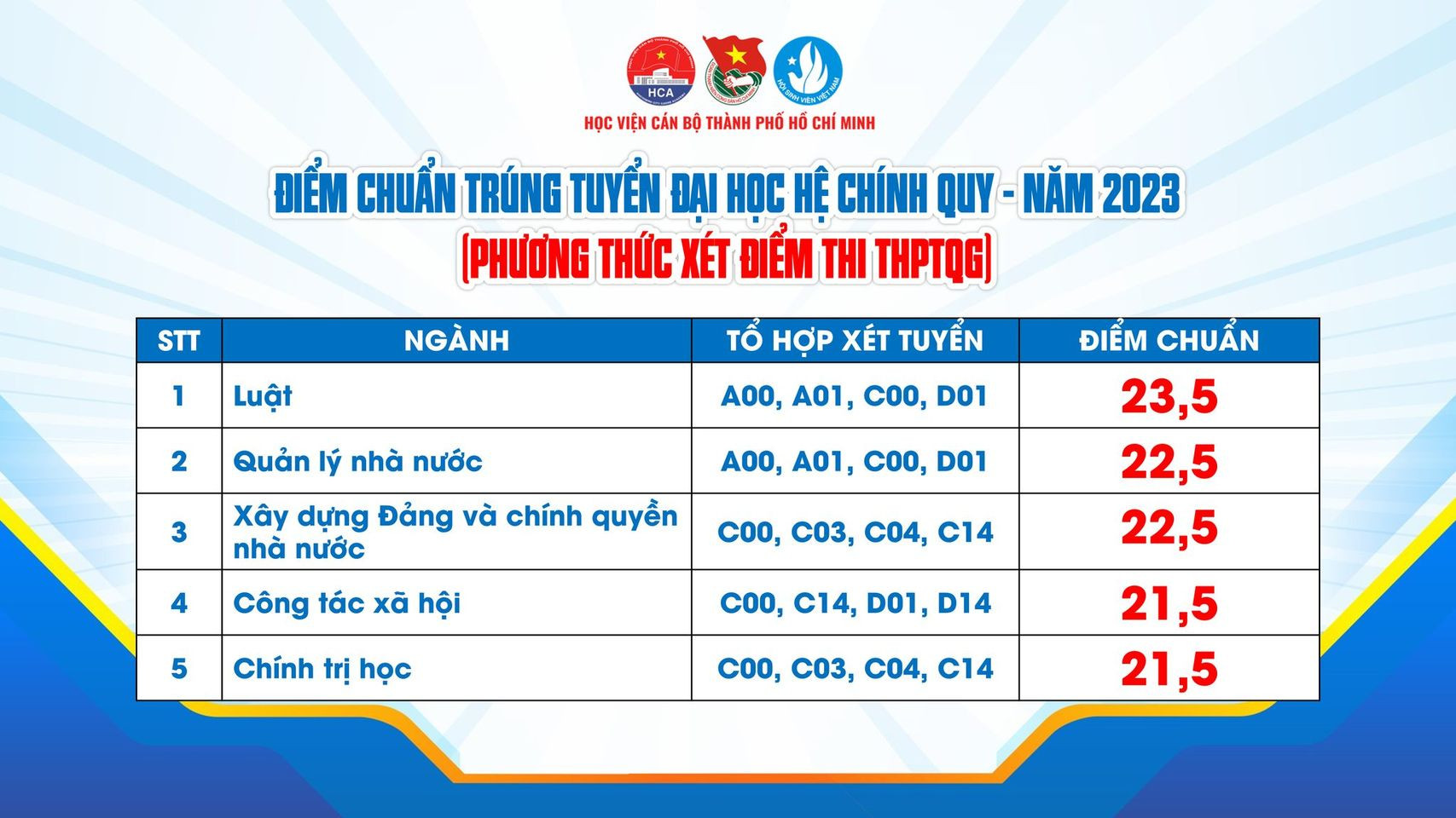 Điểm chuẩn Học viện Cán bộ TPHCM năm 2023 (ảnh 1)