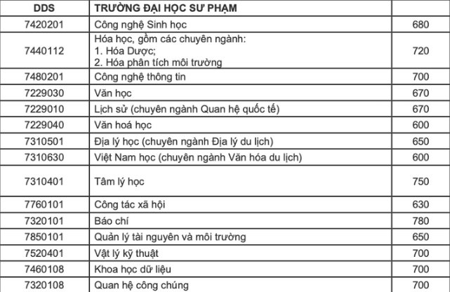 Đại học Sư phạm - Đại học Đà Nẵng (DDS) (ảnh 1)