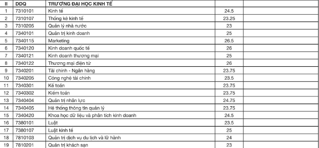 Điểm chuẩn Đại học Kinh tế - Đại học Đà Nẵng năm 2022 (ảnh 1)