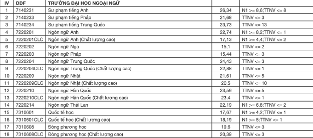 Điểm Đại học Ngoại ngữ - Đại học Đà Nẵng năm 2022 (ảnh 1)