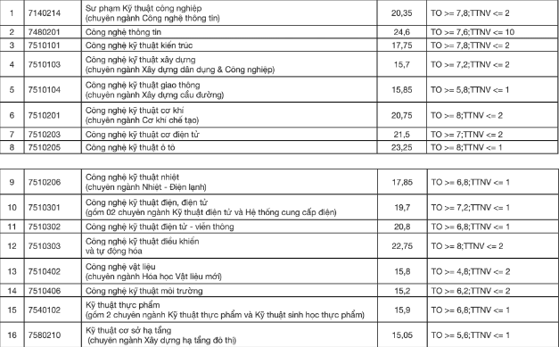 Điểm sàn trường Đại học Sư phạm Kỹ thuật - Đại học Đà Nẵng năm 2024 (ảnh 1)