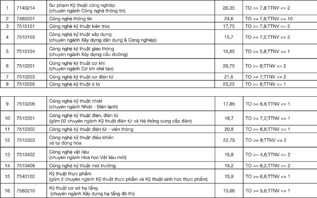 Điểm chuẩn Đại học Sư phạm Kỹ thuật - Đại học Đà Nẵng năm 2022 (ảnh 1)