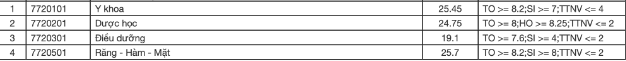Điểm chuẩn chính thức trường Khoa Y dược - Đại học Đà Nẵng năm 2022 (ảnh 1)