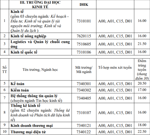 Điểm chuẩn chính thức Đại học Kinh tế - Đại học Huế năm 2022 (ảnh 1)