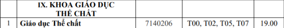 Điểm chuẩn Khoa giáo dục thể chất - Đại học Huế năm 2022 (ảnh 1)