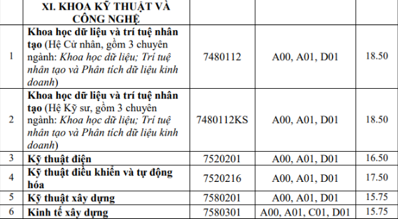 Điểm chuẩn chính thức Khoa Kỹ thuật và Công nghệ - Đại học Huế năm 2022 (ảnh 1)