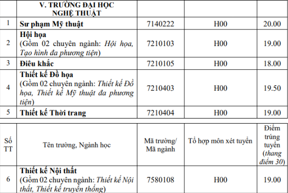 Điểm chuẩn chính thức Đại học Nghệ thuật - Đại học Huế năm 2022 (ảnh 1)