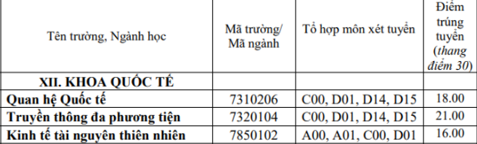 Điểm chuẩn Khoa Quốc tế - Đại học Huế năm 2022 (ảnh 1)