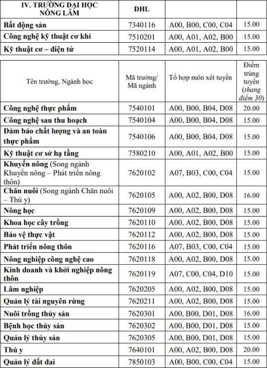 Điểm chuẩn Đại học Nông lâm - Đại học Huế năm 2022 (ảnh 1)