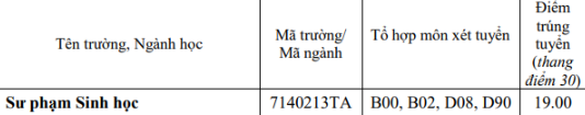 Điểm chuẩn Đại học Sư phạm - Đại học Huế năm 2022 (ảnh 2)