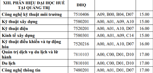 Điểm chuẩn chính thức Phân hiệu Đại học Huế tại Quảng Trị năm 2022 (ảnh 1)