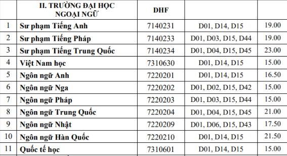 Điểm chuẩn chính thức Đại học Ngoại ngữ - Đại học Huế năm 2022 (ảnh 1)