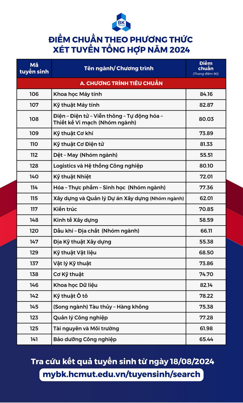 Điểm chuẩn, điểm trúng tuyển Đại học Bách Khoa - Đại học Quốc Gia TP.HCM năm 2024 (ảnh 1)