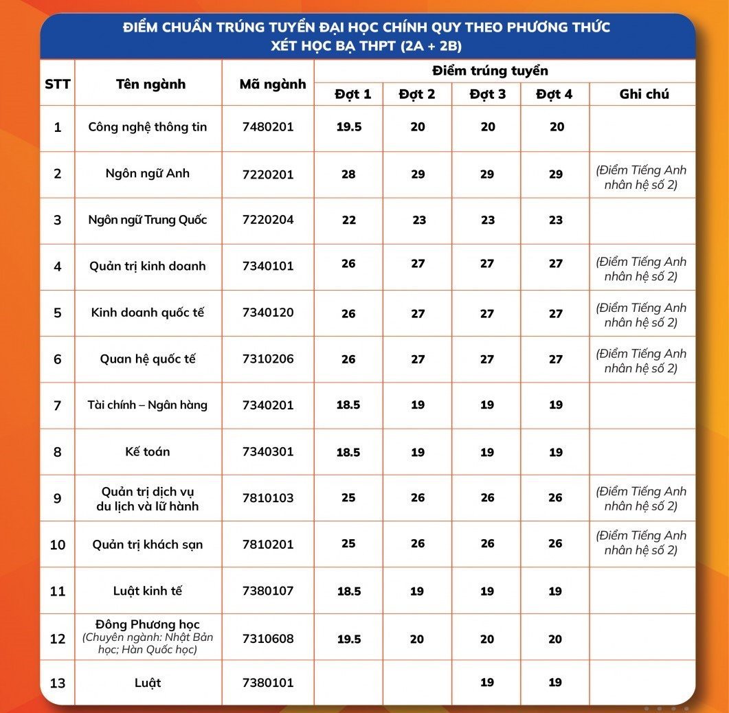 Điểm chuẩn Đại học Ngoại ngữ – Tin học TP HCM năm 2022 (ảnh 1)