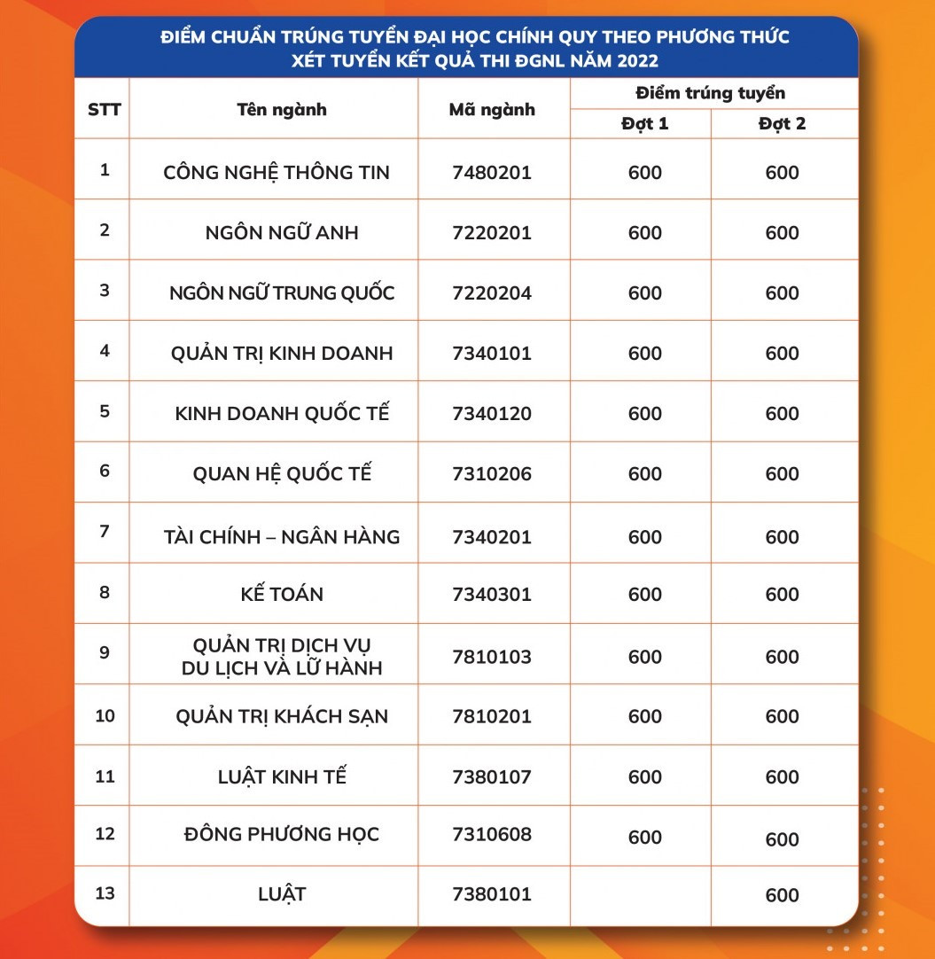 Điểm chuẩn Đại học Ngoại ngữ – Tin học TP HCM năm 2022 (ảnh 1)