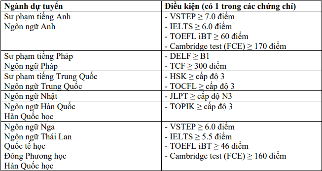 Đại học Ngoại ngữ - Đại học Đà Nẵng (DDF) (ảnh 1)