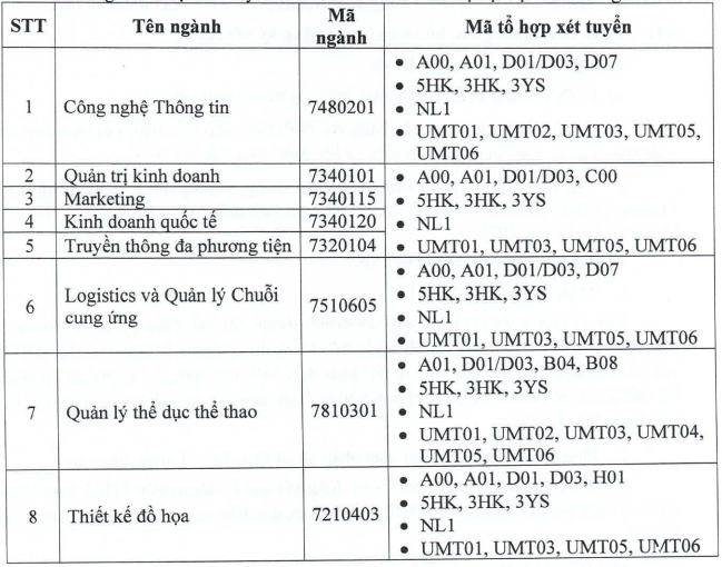 Phương án tuyển sinh trường Đại học Quản lý và Công nghệ TP HCM năm 2023 mới nhất (ảnh 1)