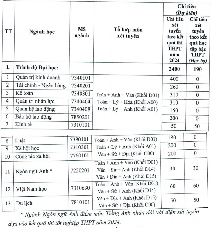 Ngành đào tạo và chỉ tiêu tuyển sinh trường Đại học Công đoàn năm 2024 (ảnh 1)