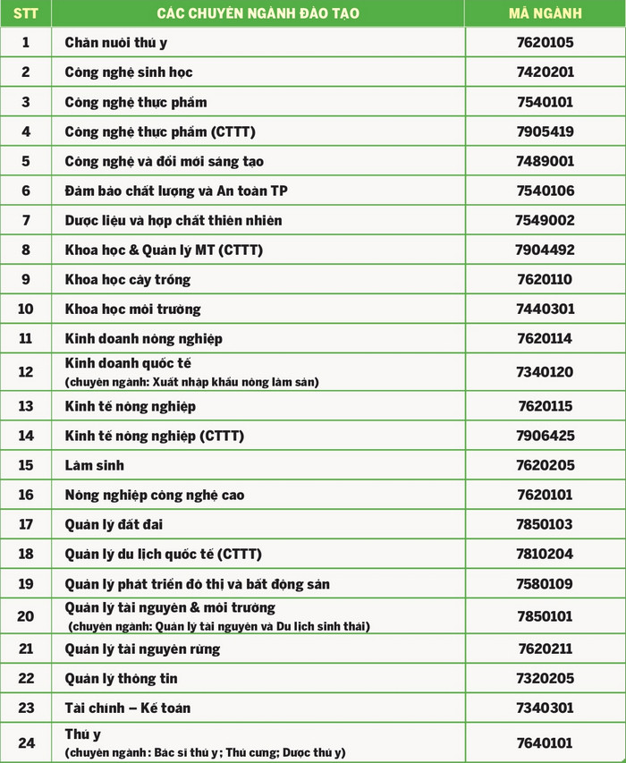 Ngành/Chương trình đào tạo trường Đại học Nông Lâm - Đại học Thái Nguyên năm 2024 (ảnh 1)