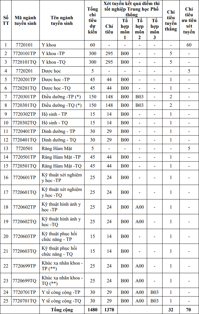 Đại học Y khoa Phạm Ngọc Thạch (TYS) (ảnh 2)