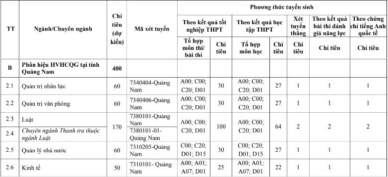 Ngành/Chương trình đào tạo Học viện Hành chính Quốc gia (ảnh 1)