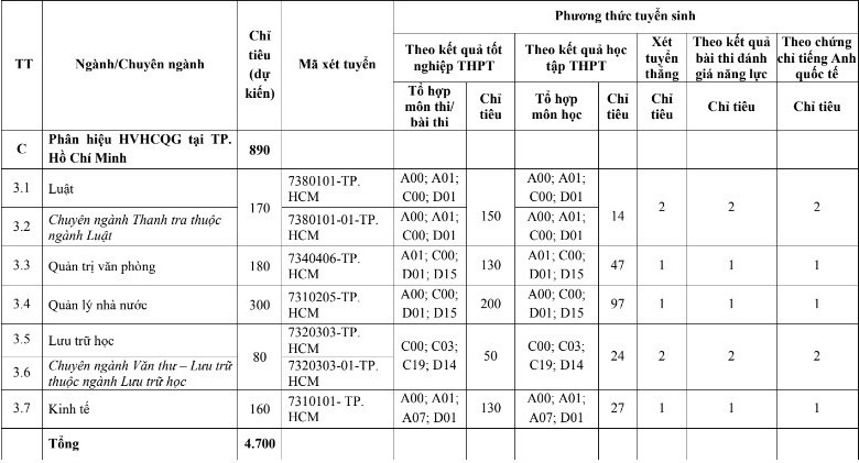 Ngành/Chương trình đào tạo Học viện Hành chính Quốc gia (ảnh 1)