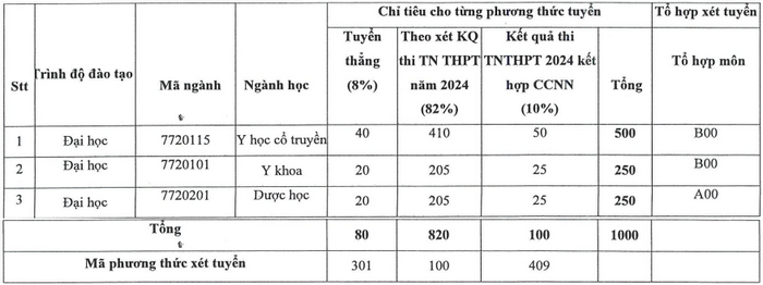 Phương án tuyển sinh trường Học viện Y dược học cổ truyền Việt Nam năm 2024 mới nhất (ảnh 1)