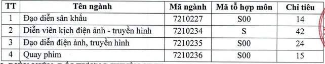 Ngành đào tạo và chỉ tiêu tuyển sinh trường Đại học Sân khấu – Điện ảnh TP.HCM năm 2024 (ảnh 1)