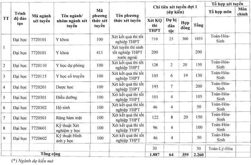 Đại học Y Dược Cần Thơ (YCT) (ảnh 1)