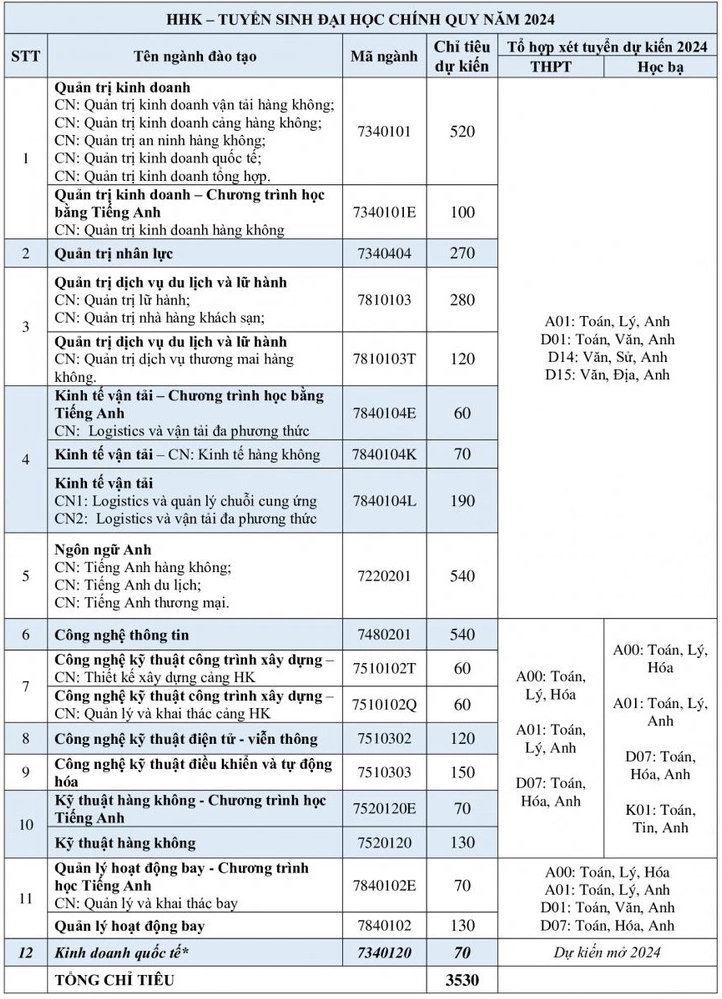 Ngành đào tạo và chỉ tiêu tuyển sinh trường Học viện Hàng không Việt Nam năm 2024 (ảnh 1)