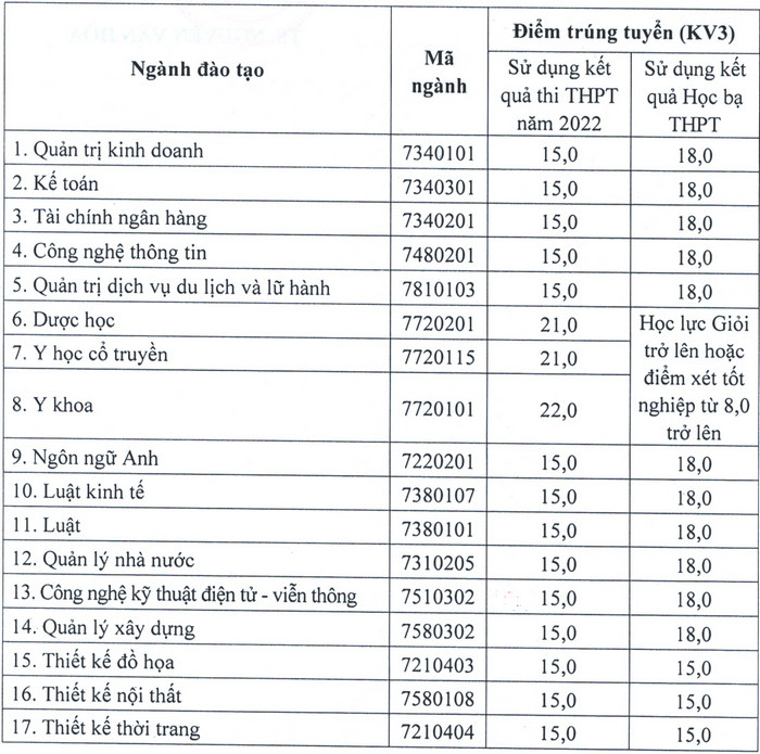 Điểm chuẩn trúng tuyển chính thức Đại học Kinh Bắc năm 2022 (ảnh 1)