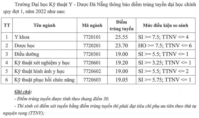 Điểm chuẩn Đại học Kỹ thuật Y - Dược Đà Nẵng năm 2022 (ảnh 1)