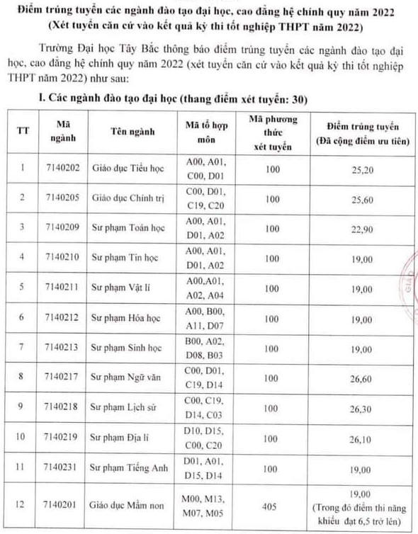 Điểm chuẩn Đại học Tây Bắc năm 2022 (ảnh 1)