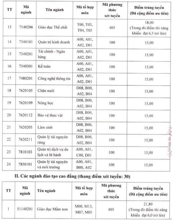 Điểm chuẩn Đại học Tây Bắc năm 2022 (ảnh 1)