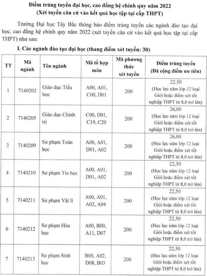 Điểm chuẩn Đại học Tây Bắc năm 2022 (ảnh 1)