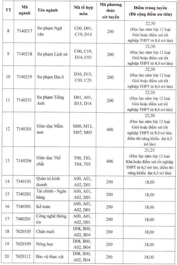 Điểm chuẩn Đại học Tây Bắc năm 2022 (ảnh 1)